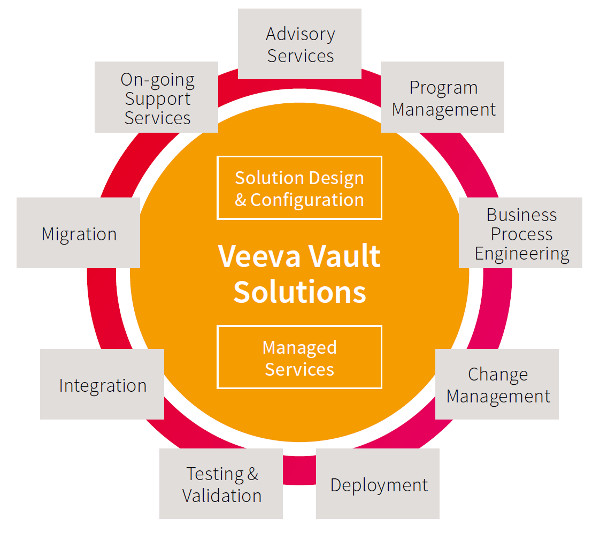 Datasheet Veeva Vault for Life Sciences Companies